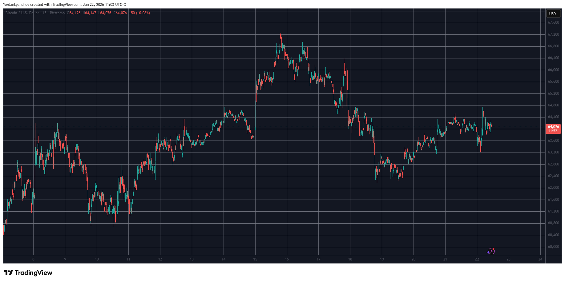 BTCUSD June 22. Source: TradingView