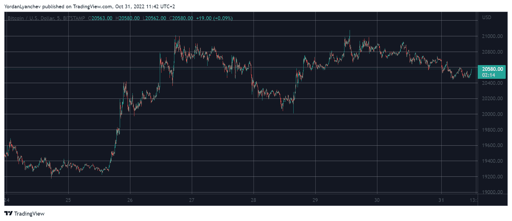 BTCUSD. Source: TradingView