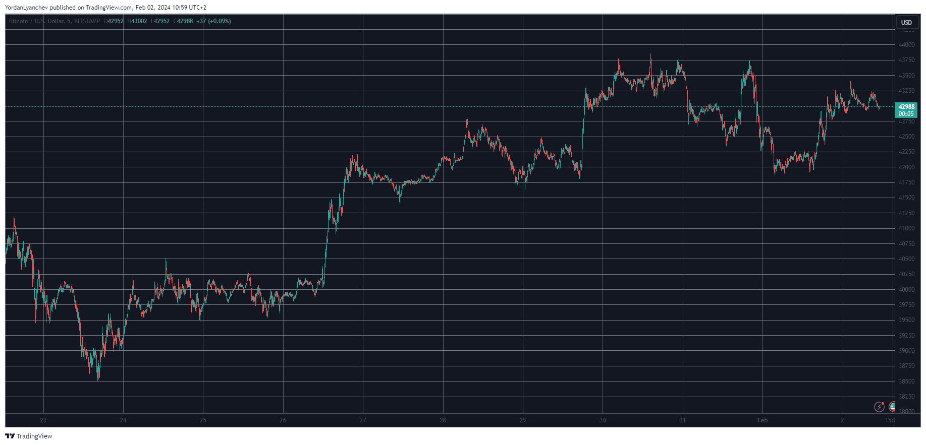 BTCUSD. Source: TradingView