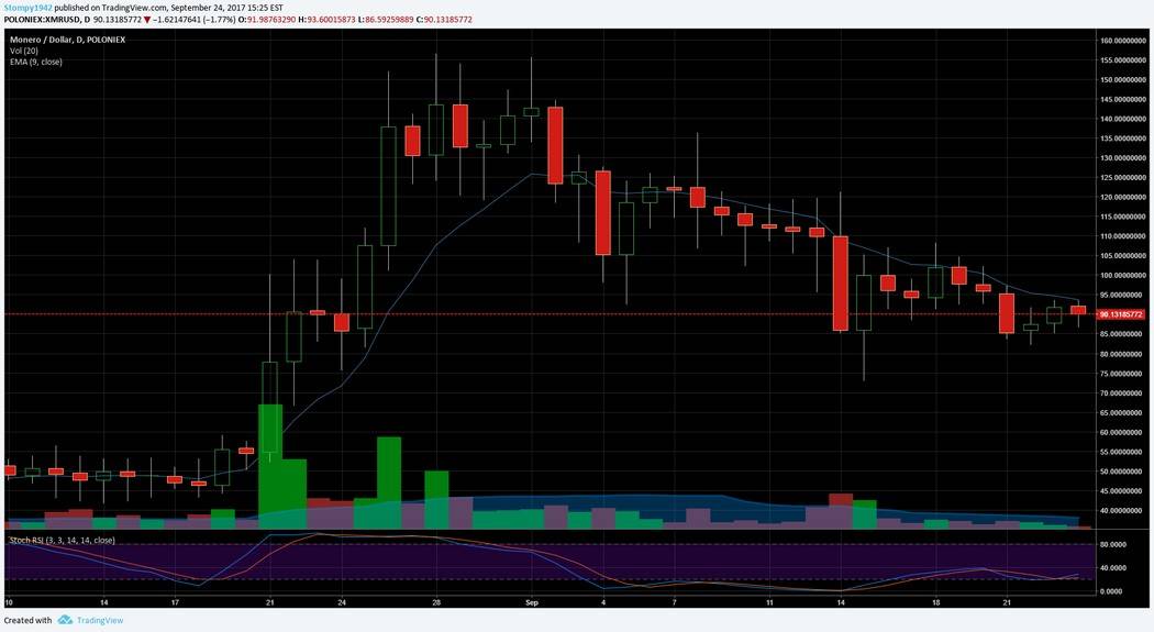XMR USD