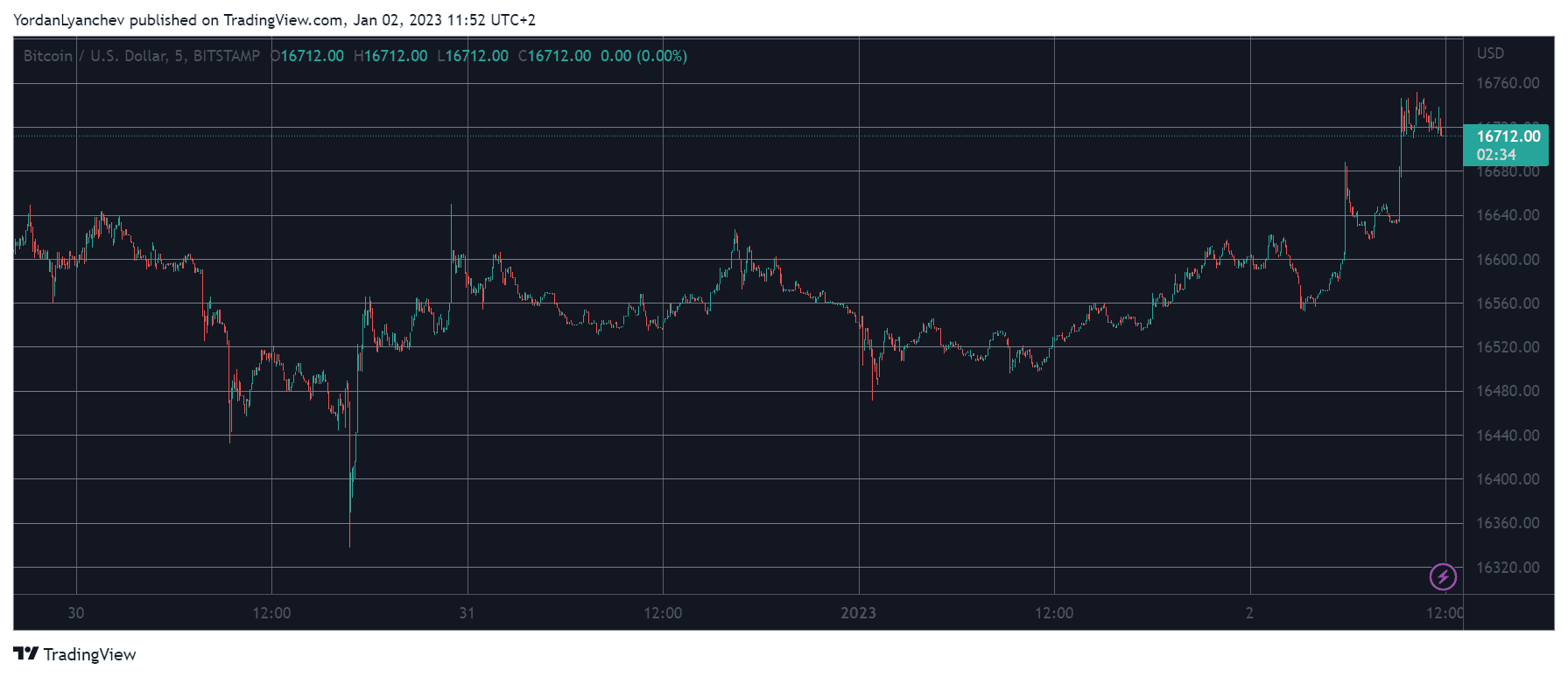 BTCUSD. Source: TradingView