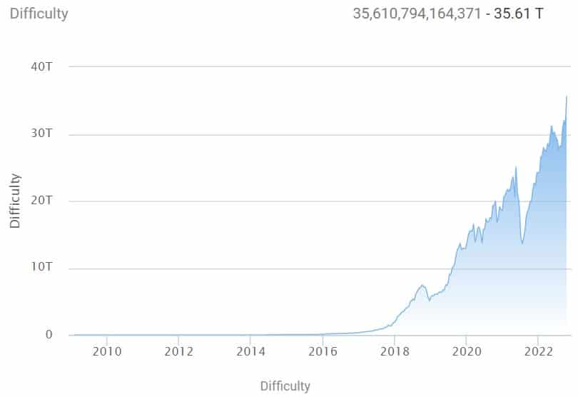 Bitcoin Mining Difficulty. Source: BTC.com