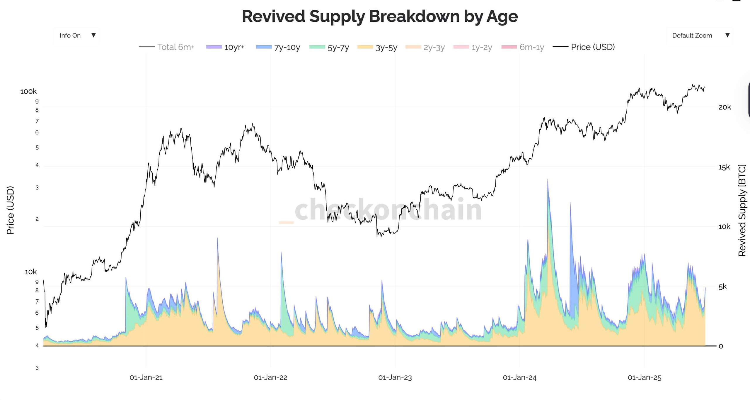 btc_revived_supply_chart_3006251