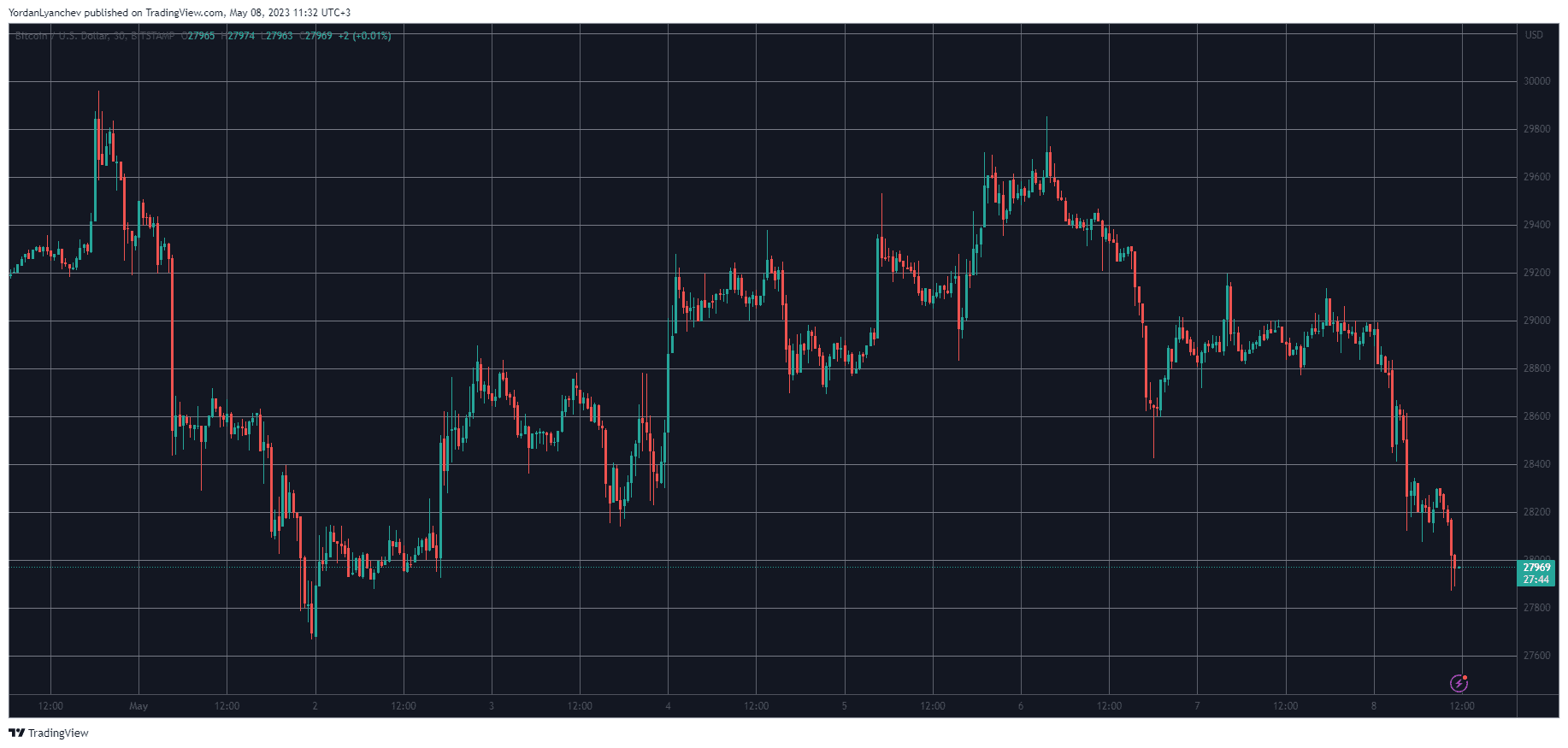 BTCUSD. Source: TradingView