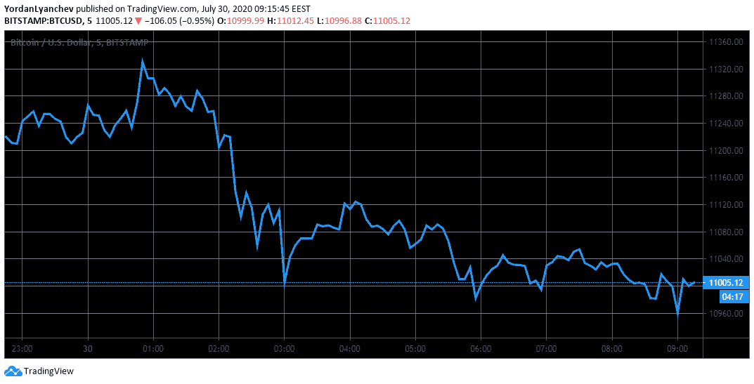 BTCUSD 5m. Source: TradingView