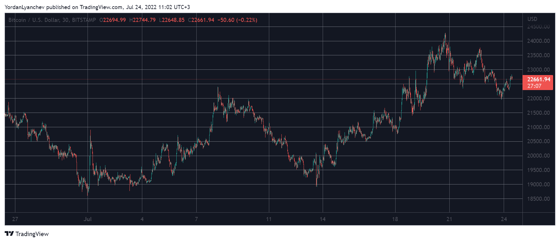 BTCUSD. Source: TradingView