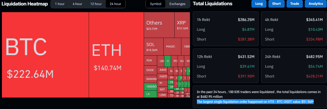 Liquidation Heat Map. Source: CoinGlass