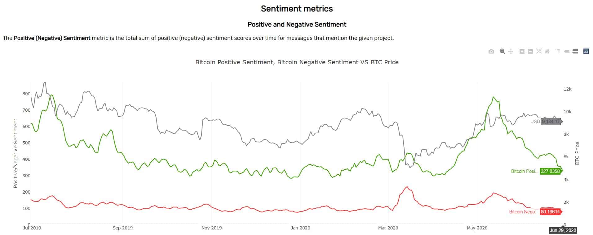 Positive Vs Negative Bitcoin Mentions Twitter. Source: Santiment