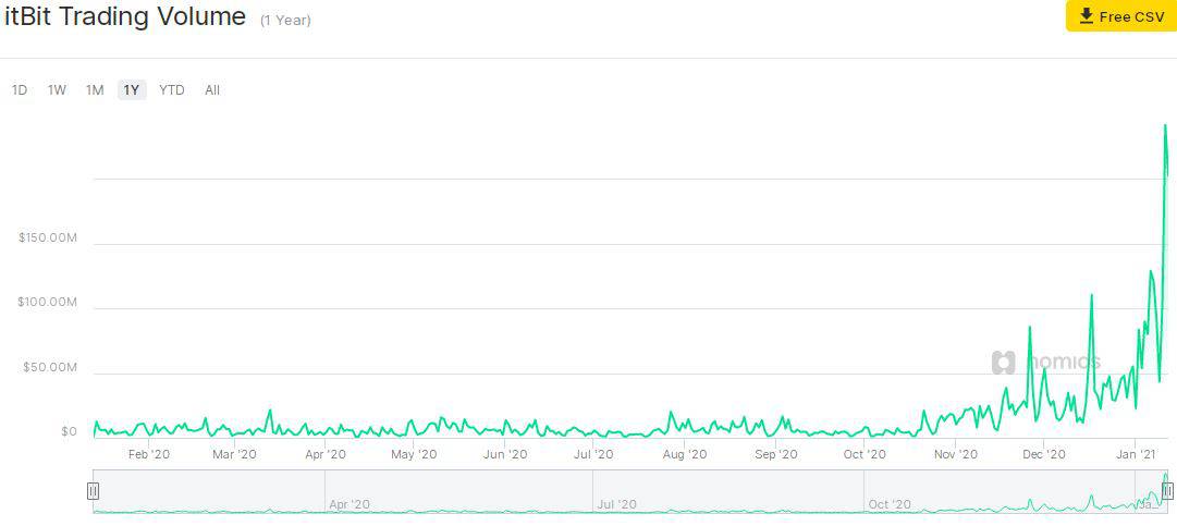 PayPal (itBit) Trading Volume. Source: Nomics