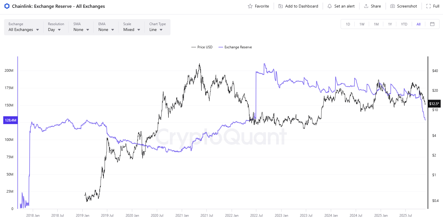 LINK Exchange Reserves