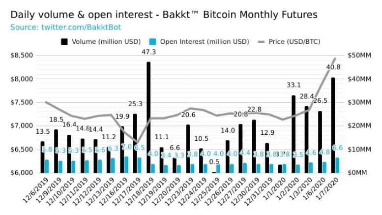 BakktTradingVolume. Source: BakktBot