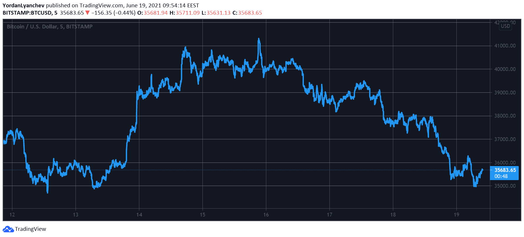 BTCUSD. Source: TradingView