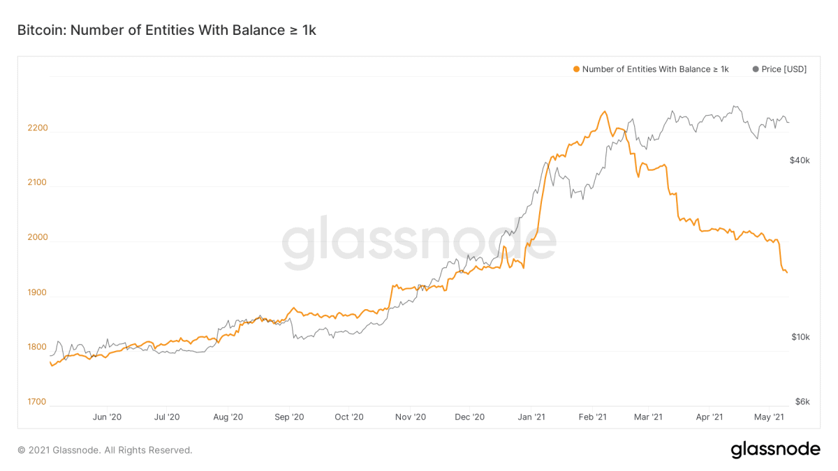 Number of Bitcoin whales over time. Image: Glassnode