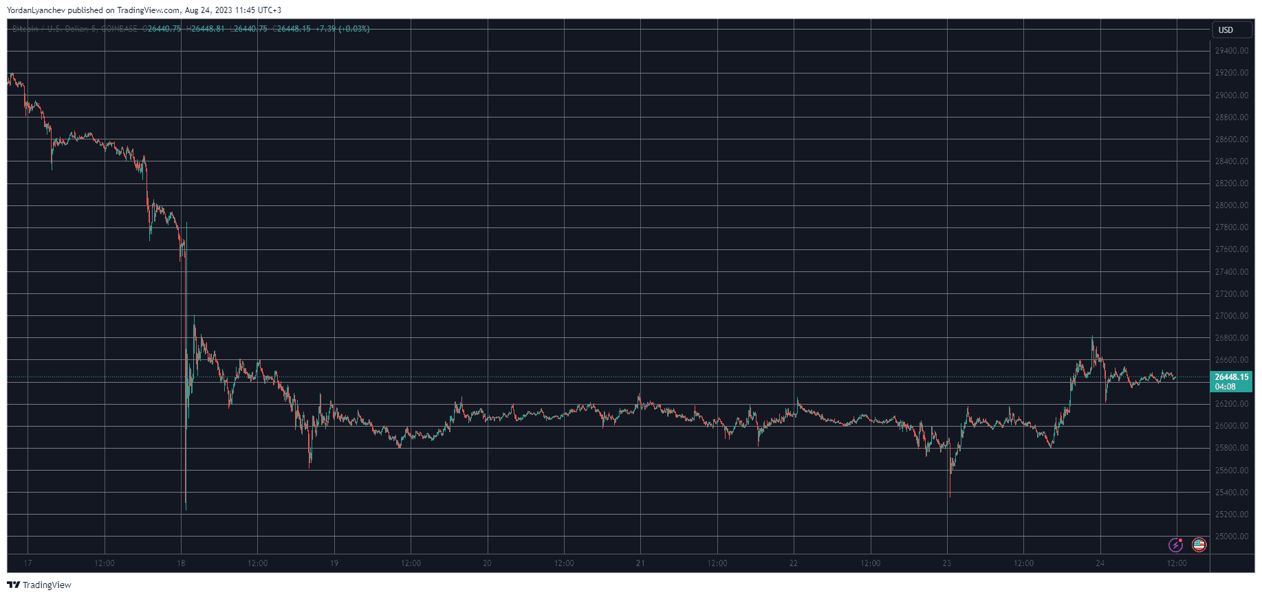 BTCUSD. Source: TradingView