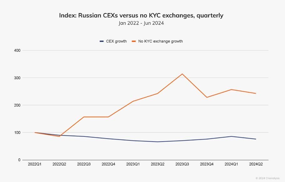 Russian CEXs vs No-KYC Exchanges. Source: Chainalysis