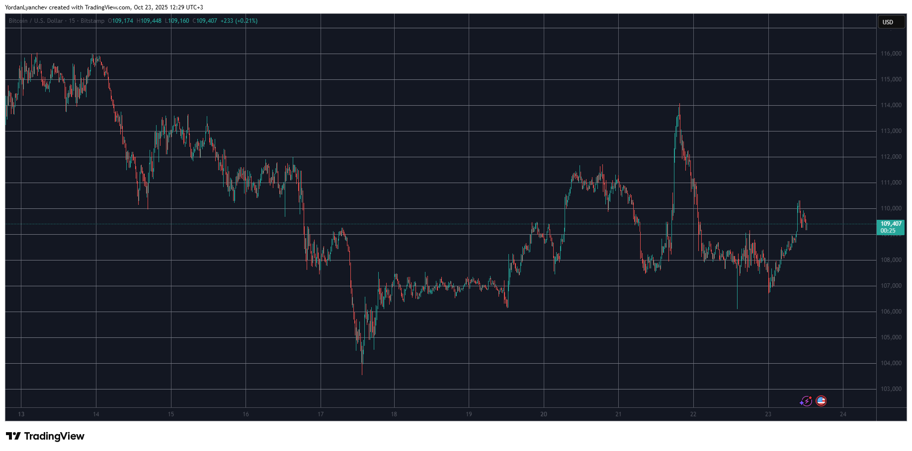 HYPE Explodes by Double Digits, BTC Worth Eyes 0K: Market Watch
