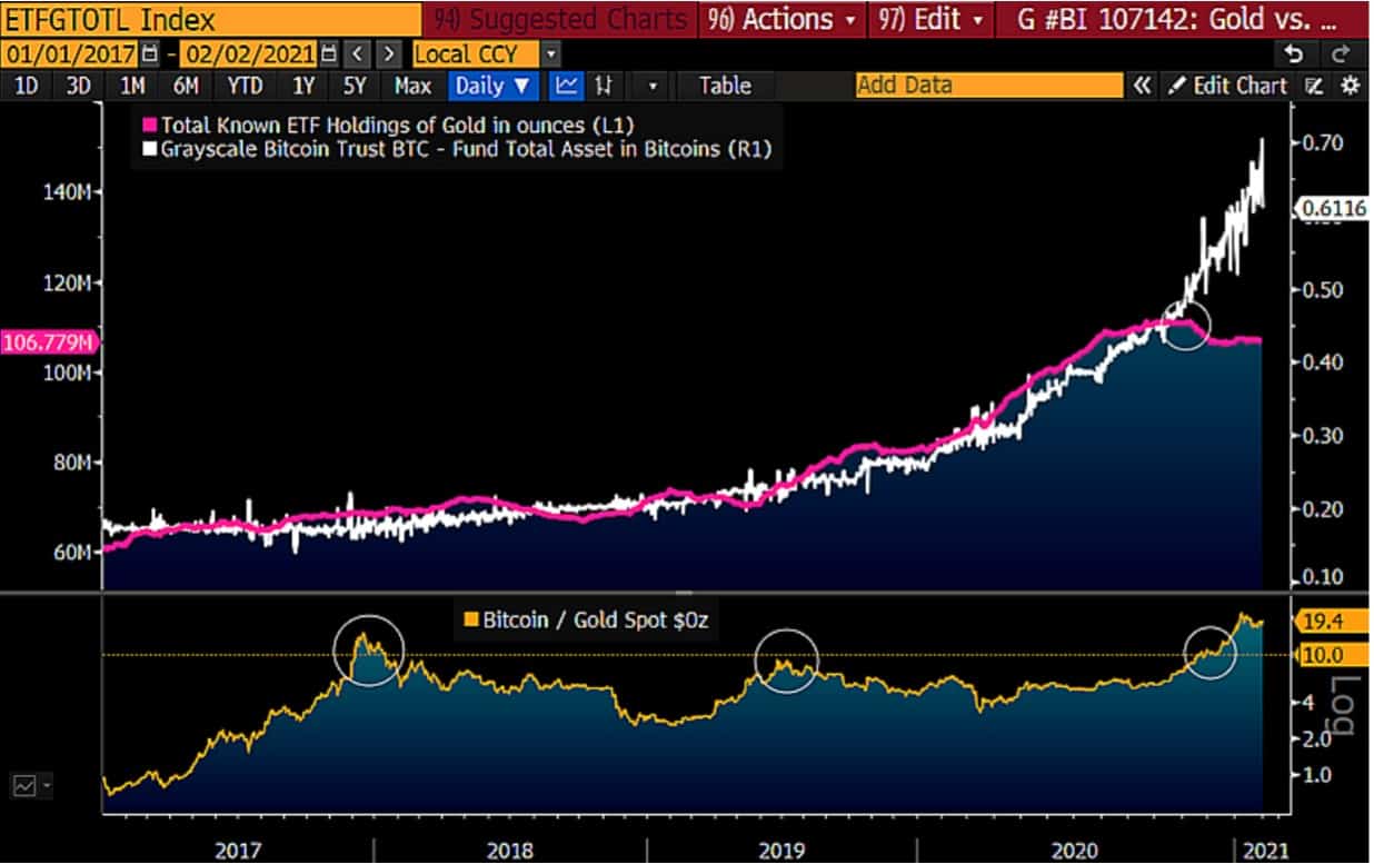Bitcoin And Gold - Outflows and Inflows. Source: Bloomberg