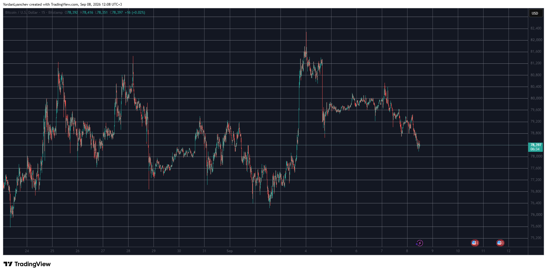 BTCUSD September 8. Source: TradingView