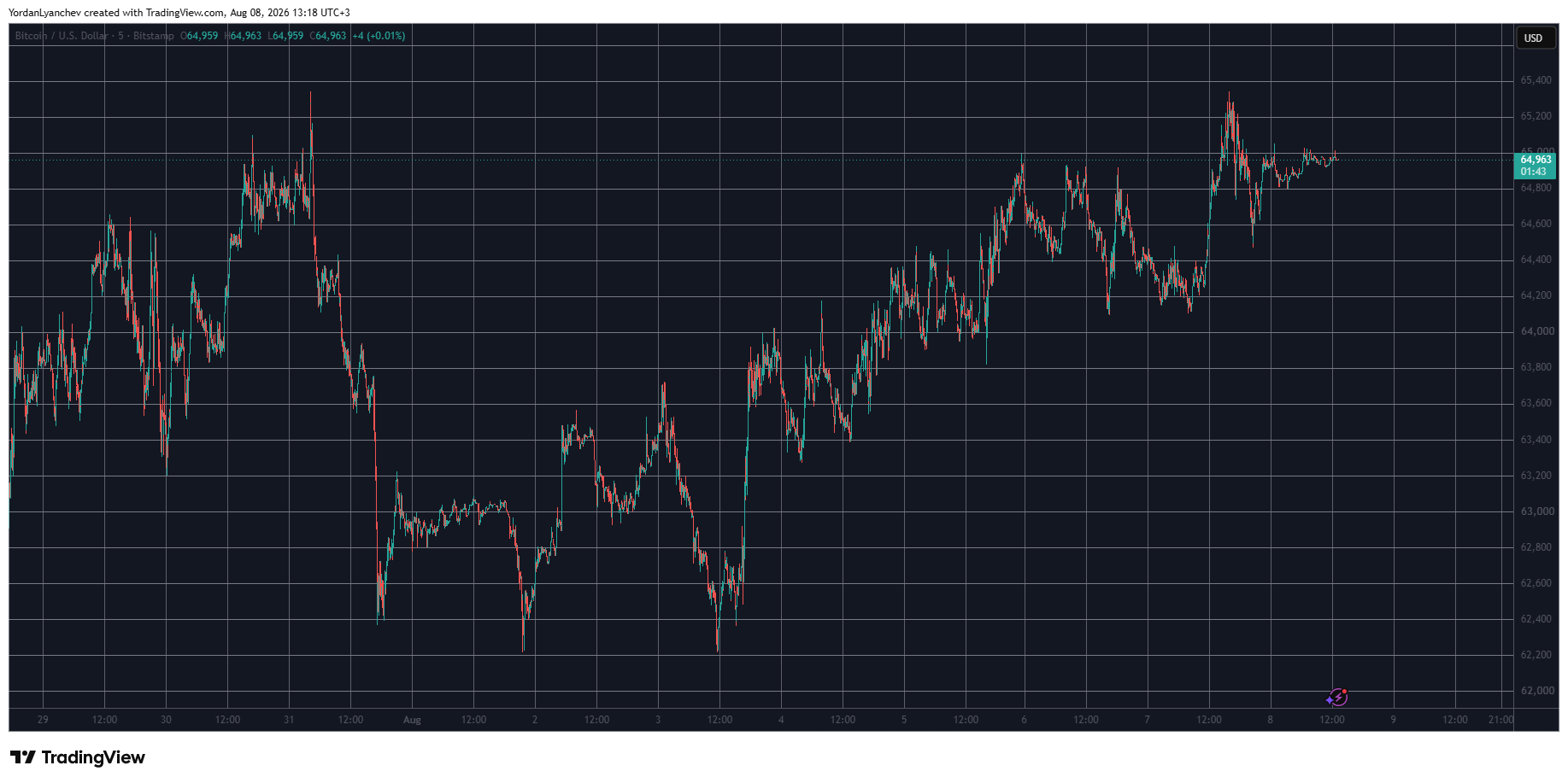 BTCUSD Aug 8. Source: TradingView