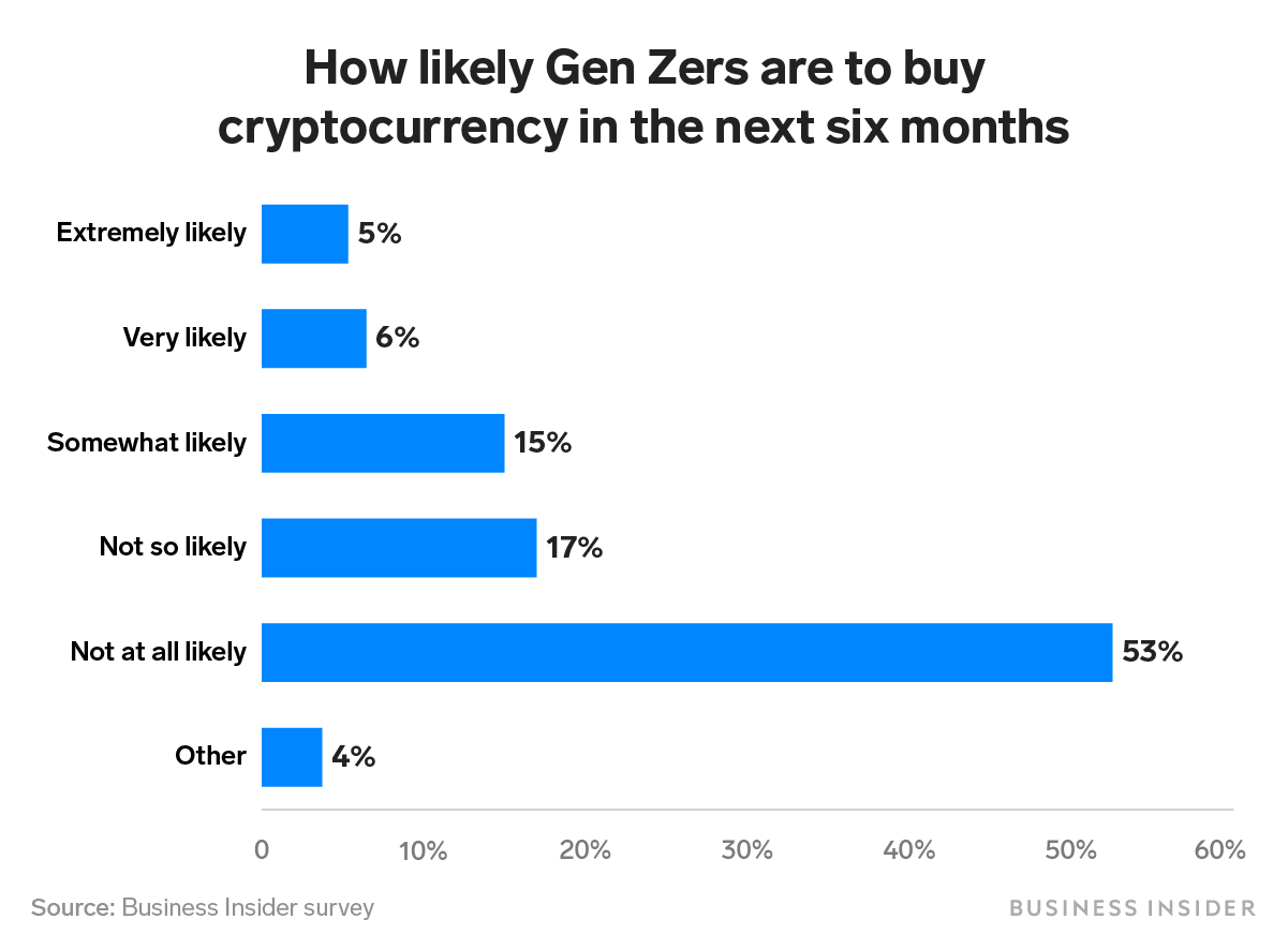 Jp Morgan believes Bitcoin could be largely adopted, but GenZers think otherwise