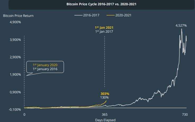 Bitcoin Bull Cycles 2016/2017 Vs. 2020/2021. Source: CoinGecko