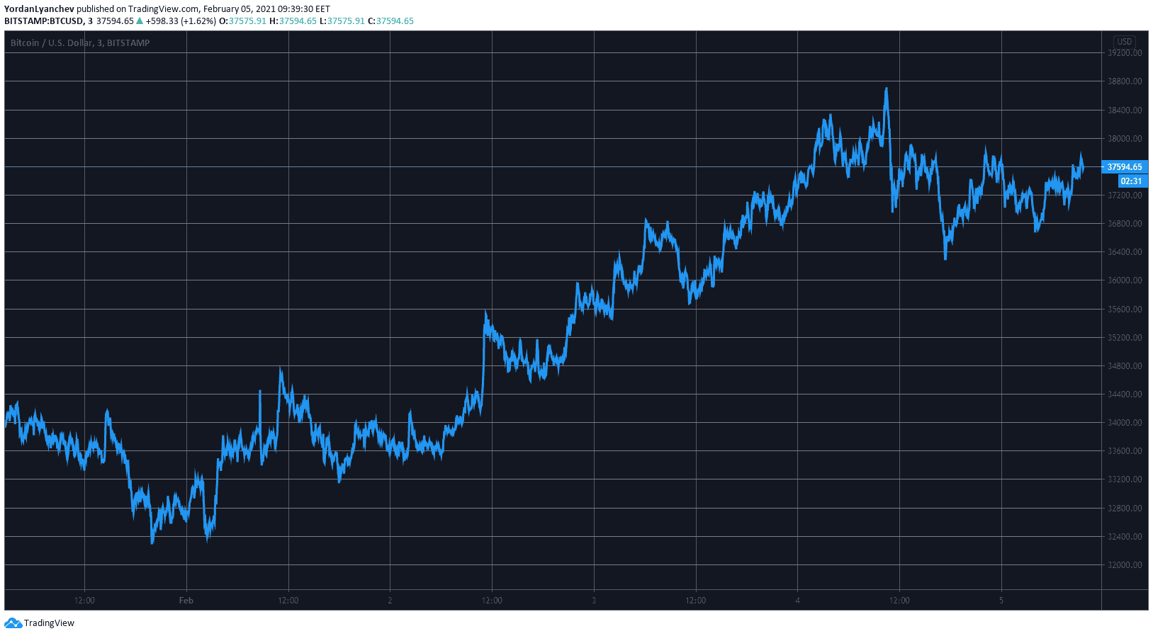 BTCUSD. Source: TradingView