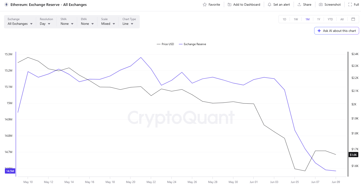 ETH Exchange Reserve
