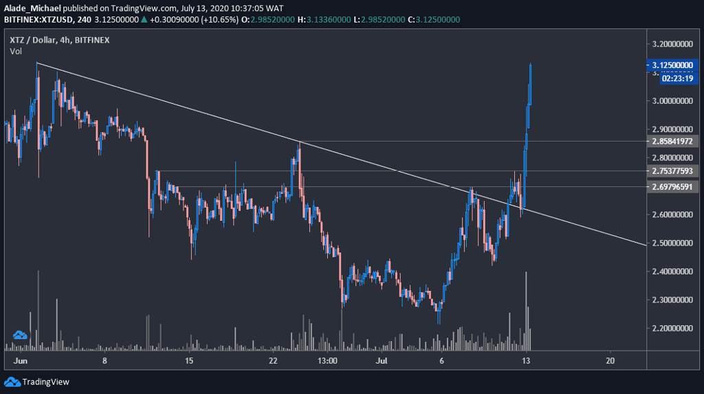 Tezos Price Analysis: XTZ Arrives To The Alt-Season Party After 22% 2 ...