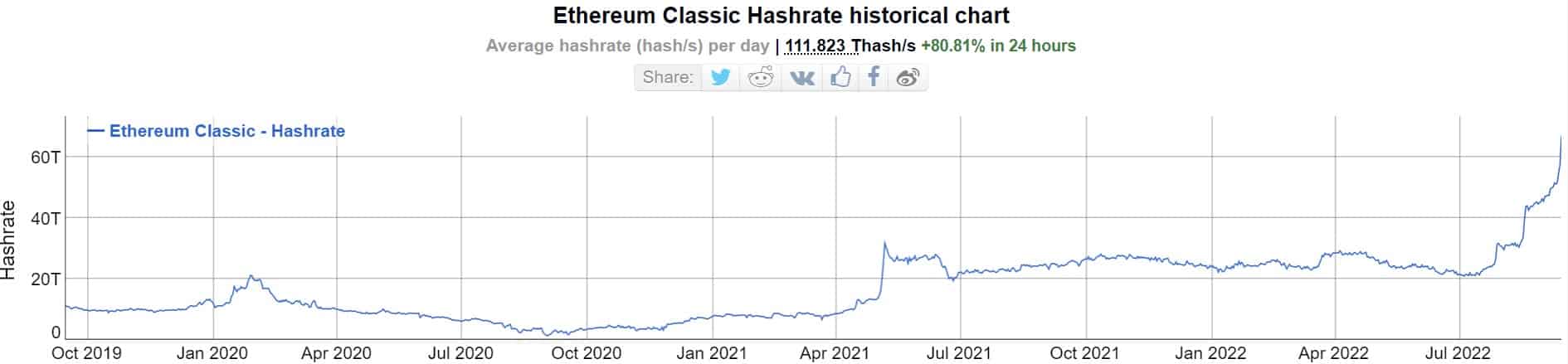 Ethereum Classic Hash Rate. Source: BitInfoCharts
