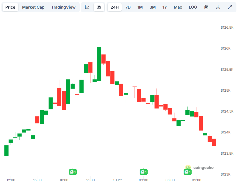 BTC Price