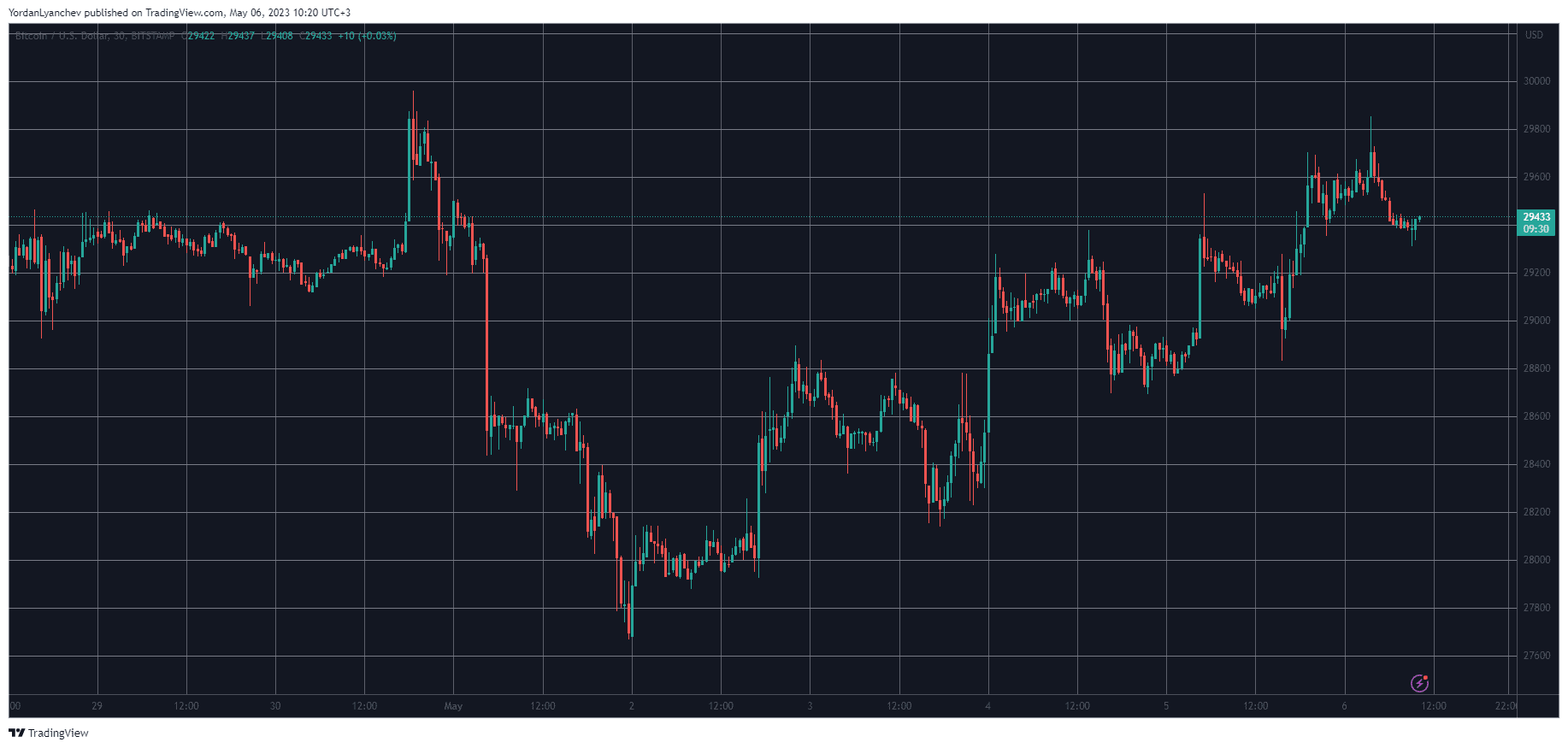 BTCUSD. Source: TradingView
