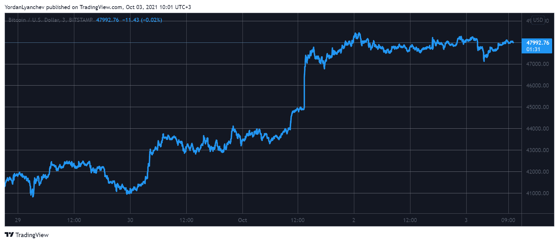 BTCUSD. Source: TradingView