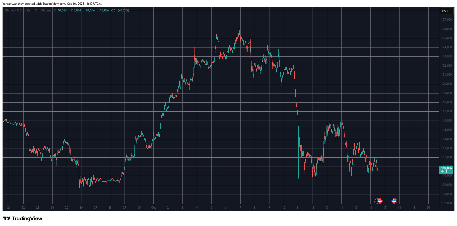 BTCUSD. Source: TradingView