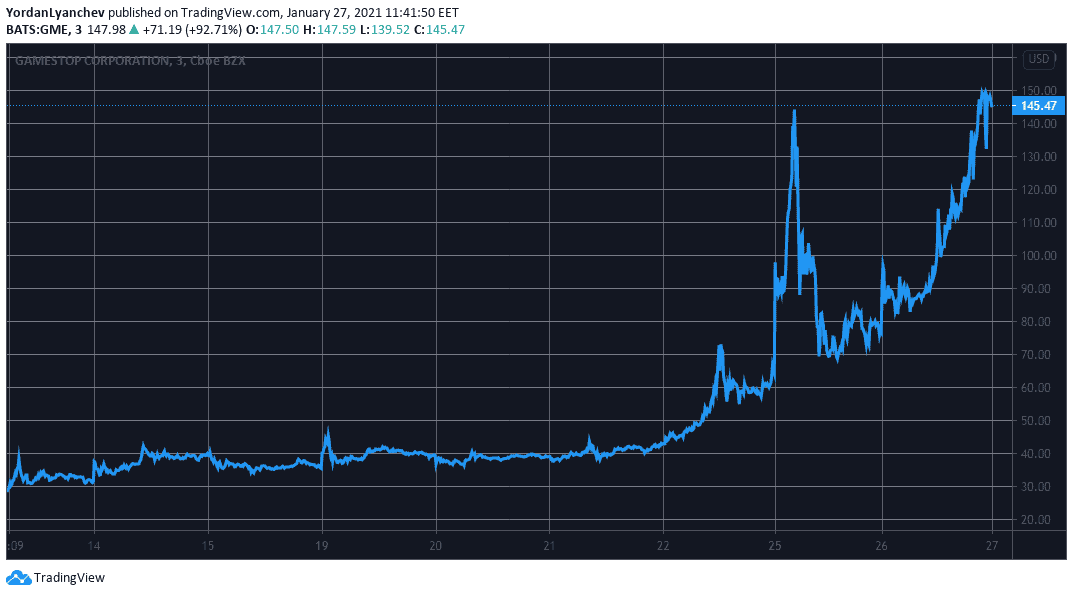 GME Price Performance. Source: TradingView