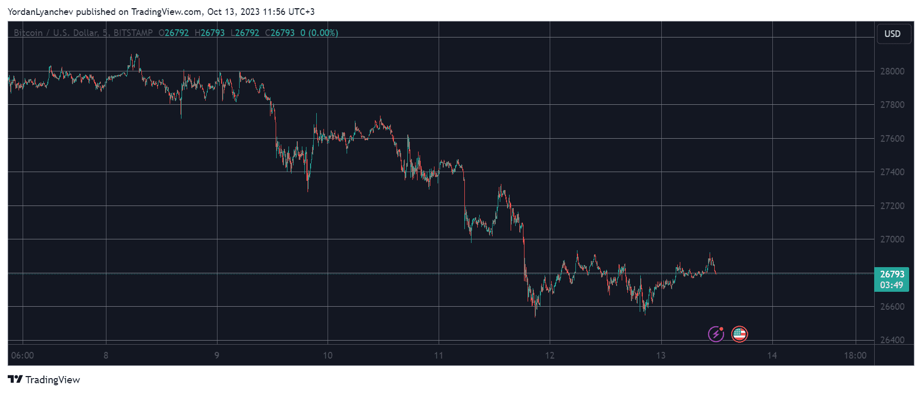 BTCUSD. Source: TradingView
