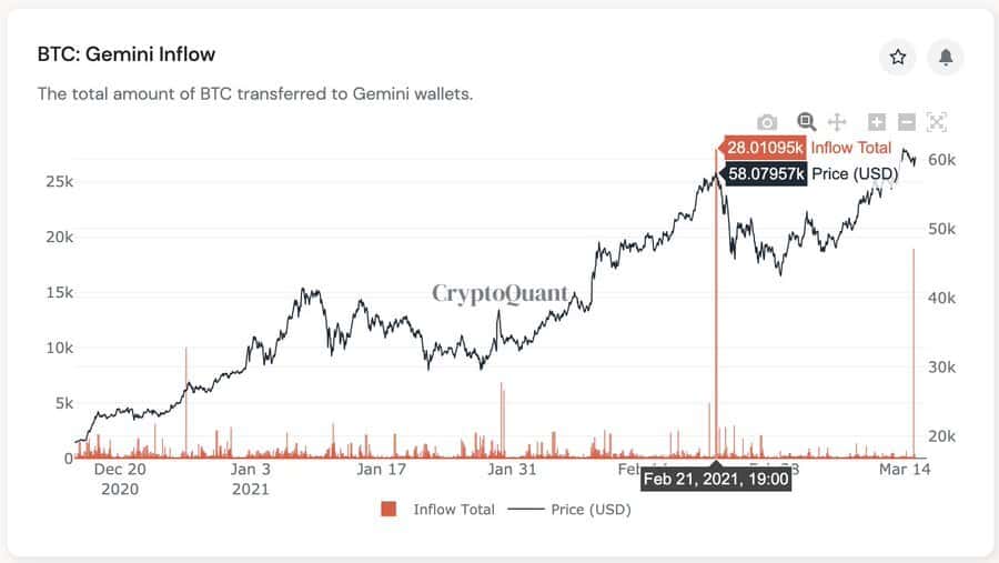 Bitcoin Inflows to Gemini. Source: CryptoQuant