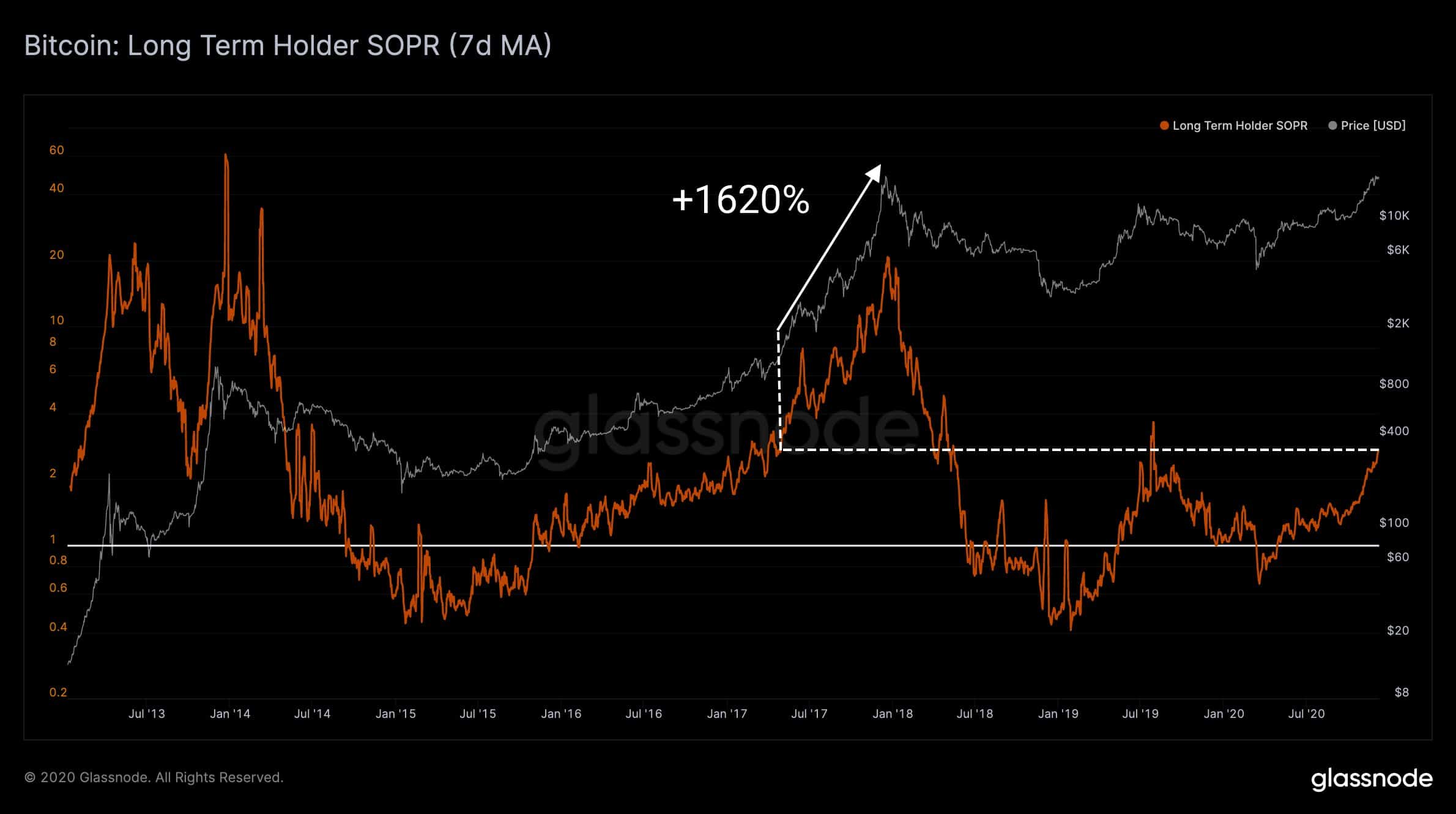 Bitcoin Long Term Holder SORP. Source: Glassnode