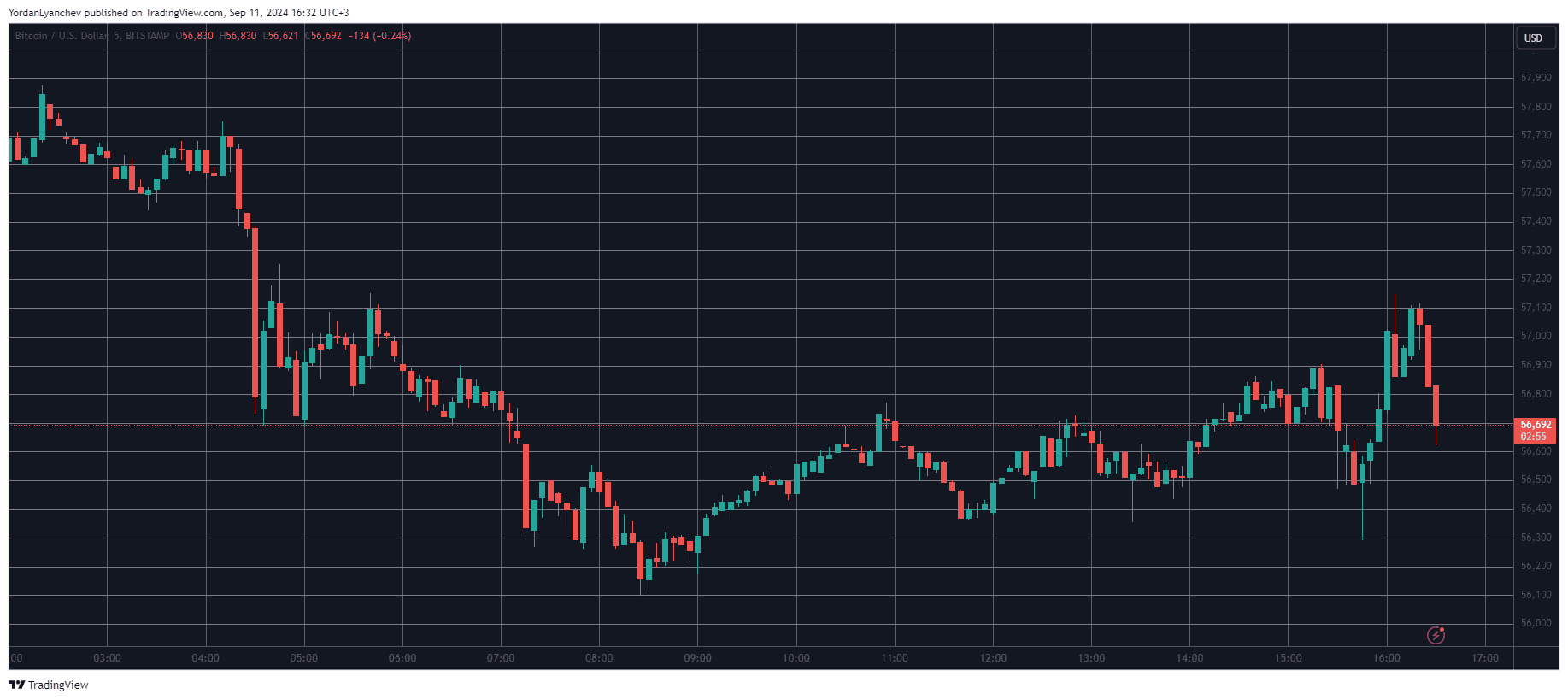 Bitcoin/Price/Chart 11.09.2024. Source: TradingView