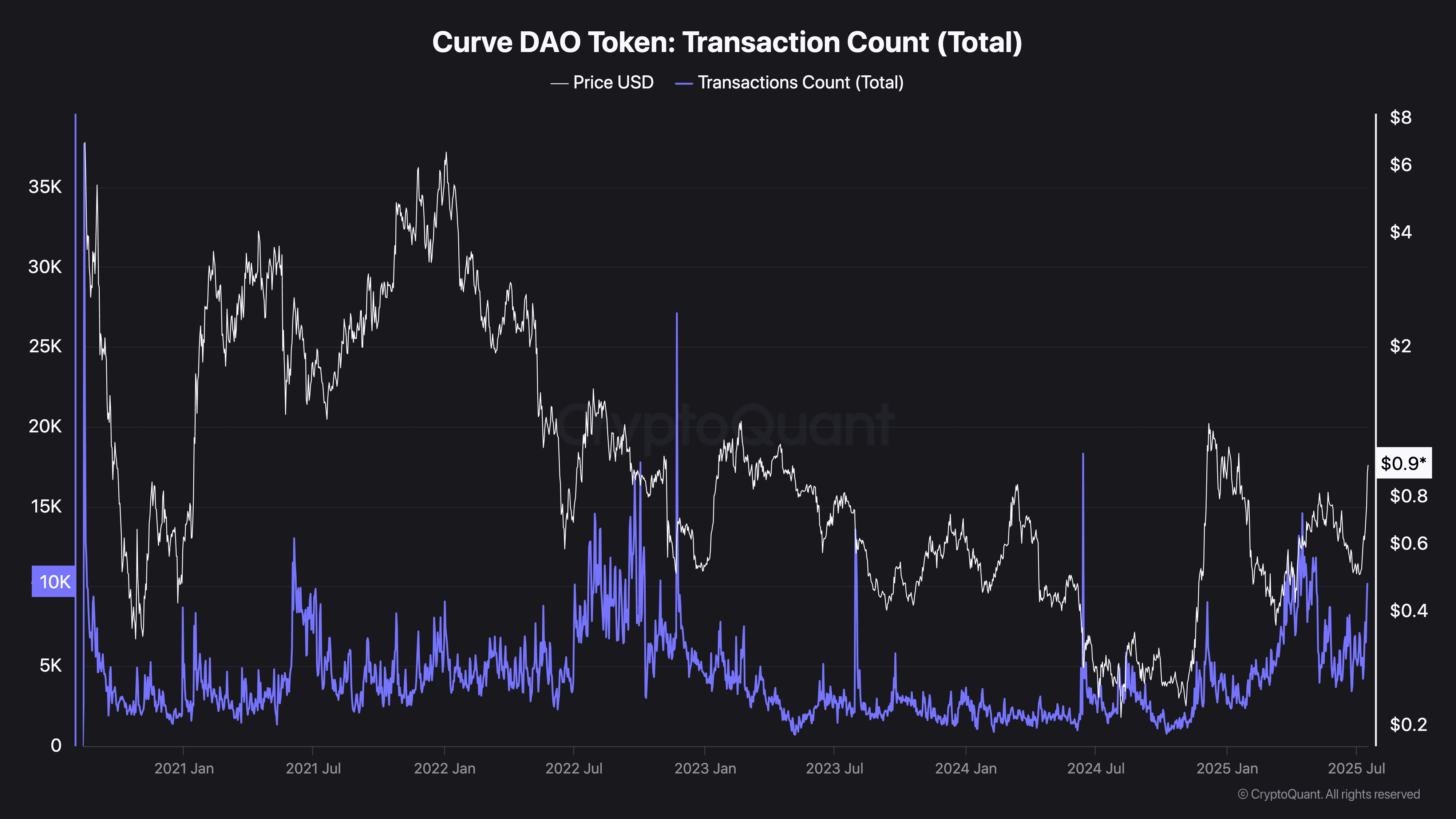 Curve DAO Token Transaction Count (Total)