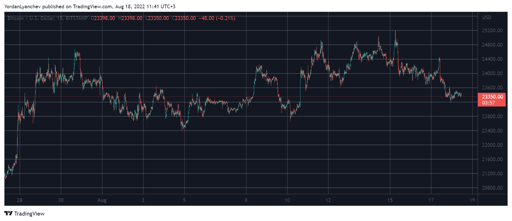 BTCUSD. Source: TradingView