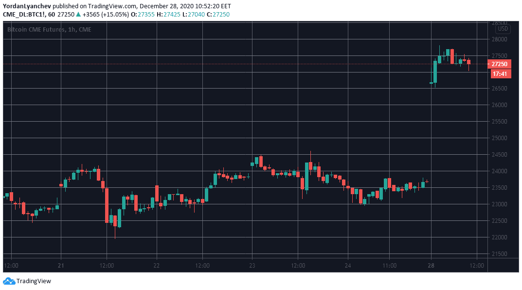 Bitcoin Futures On CME. Source: TradingView