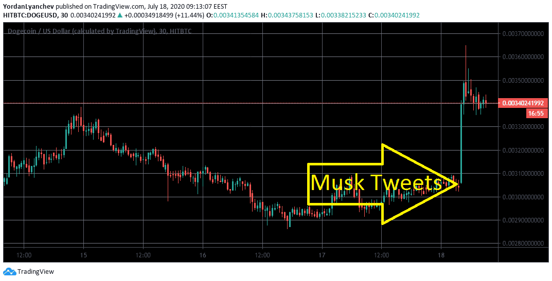 DOGEUSD 30m. Source: TradingView