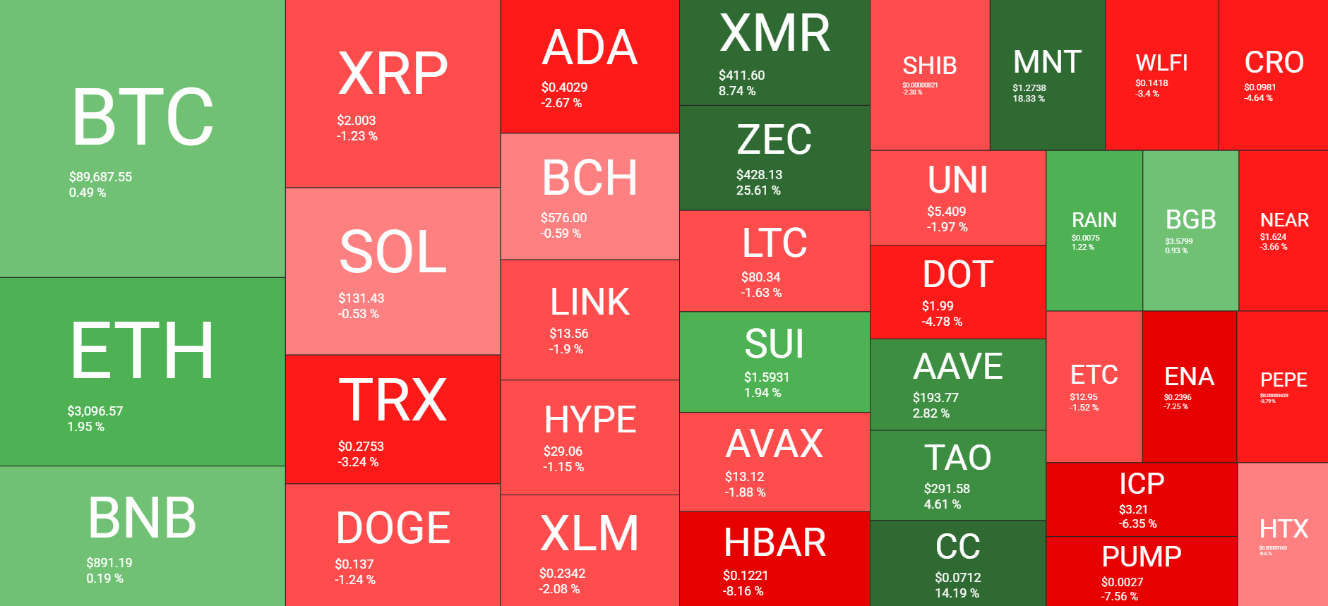 Cryptocurrency Market Overview Weekly. Source: QuantifyCrypto