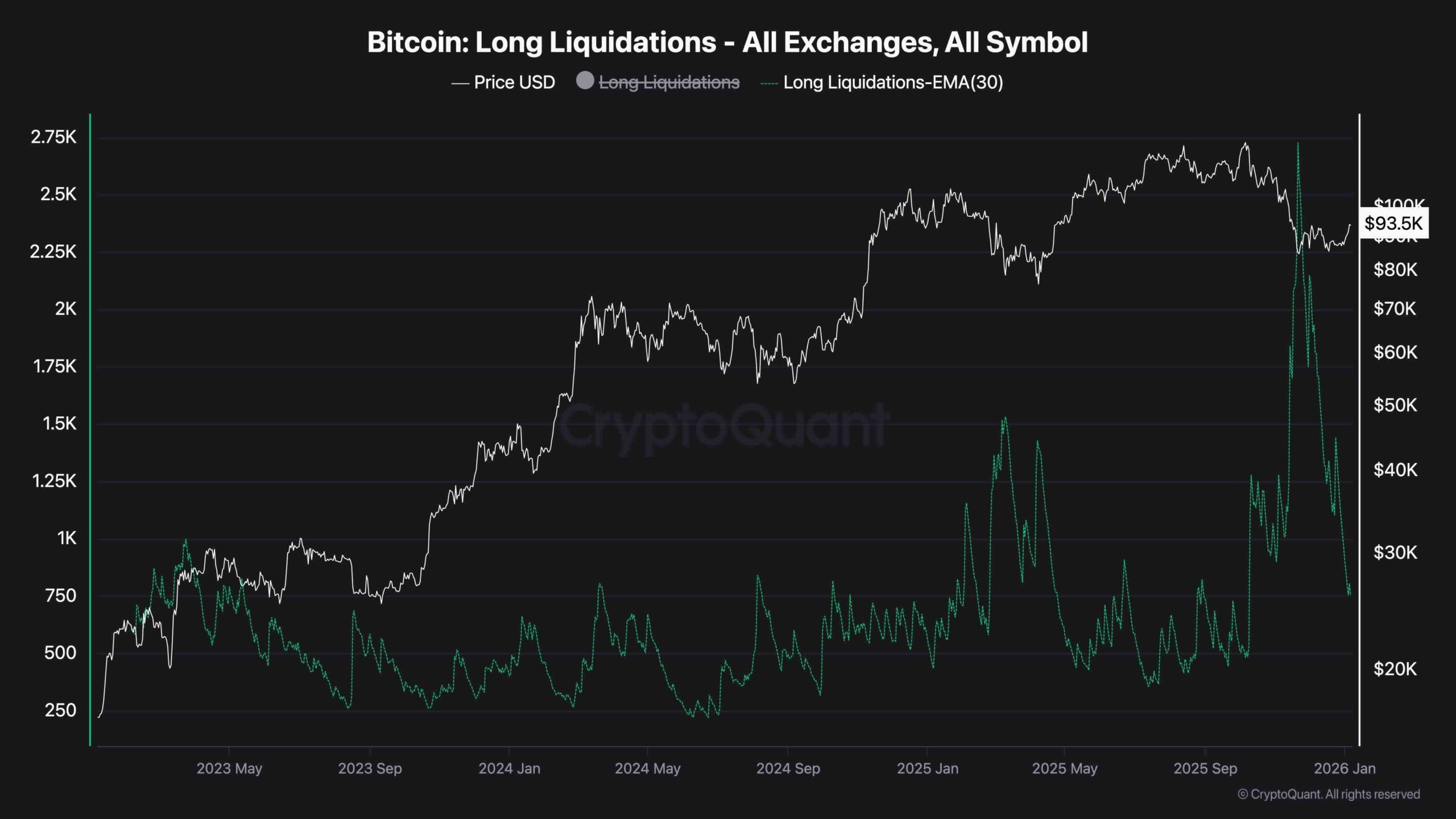 Análisis de precio de Bitcoin: ¿Puede BTC mantenerse por encima de los  $100K?