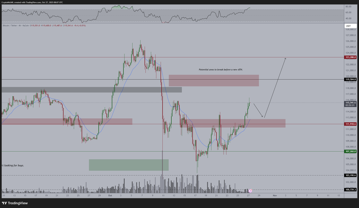 BTC price chart