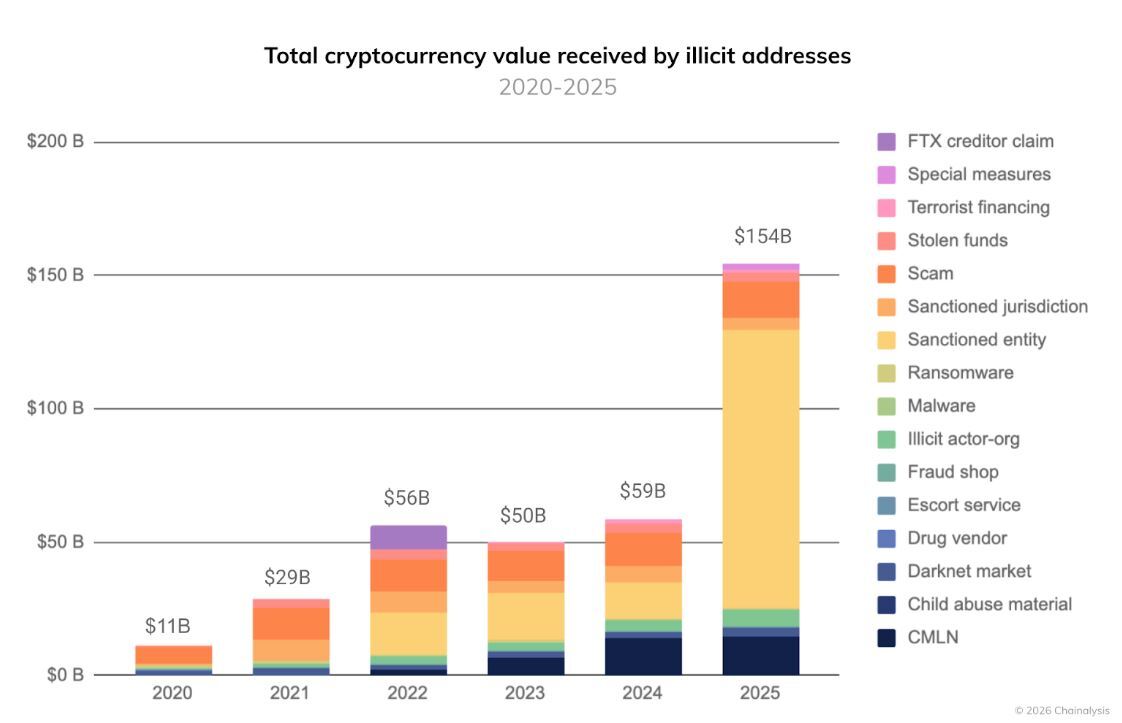 Total Crypto Value Received by Ilicit Addresses. Source: Chainalysis