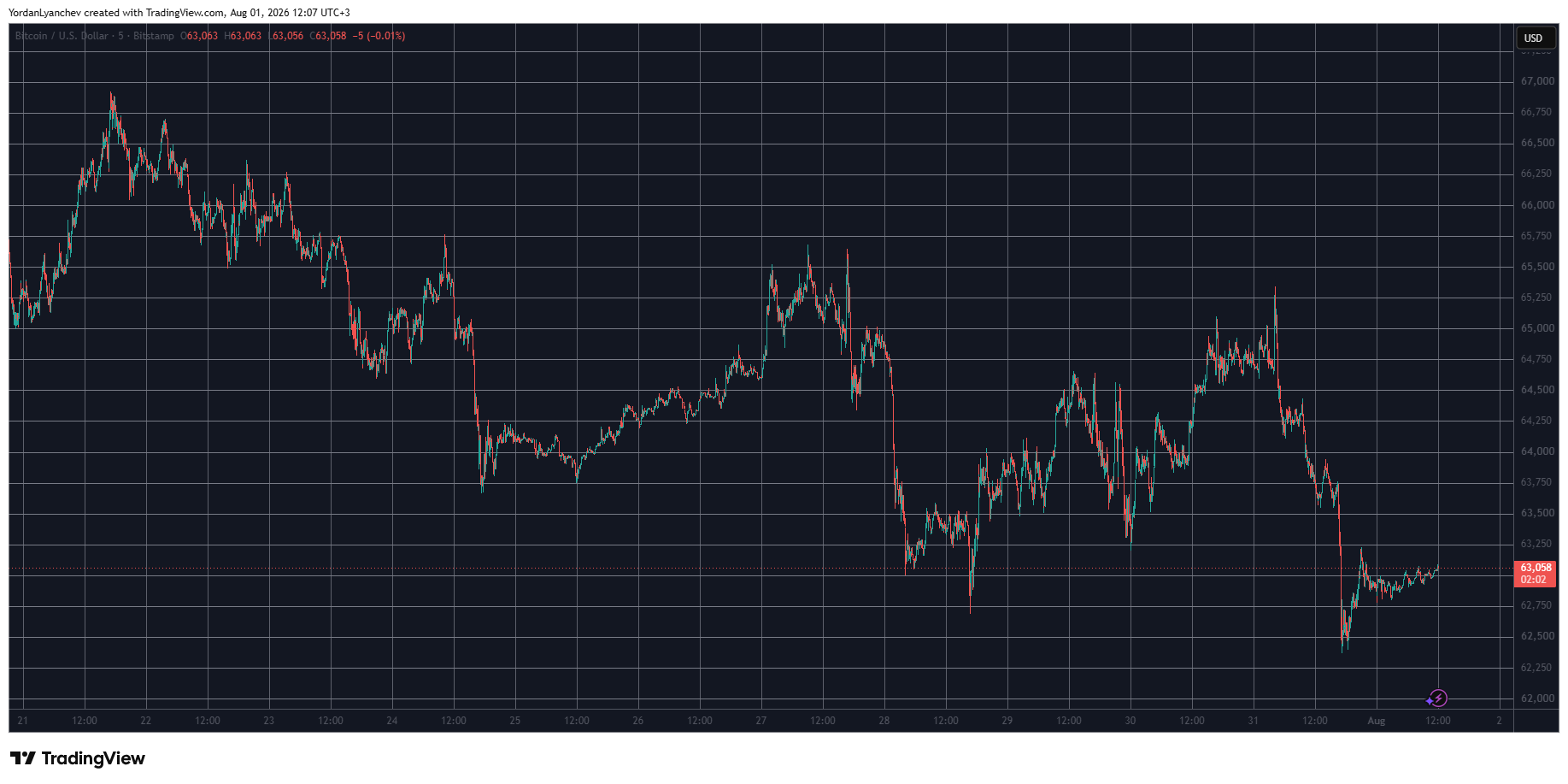 BTCUSD Aug 1. Source: TradingView