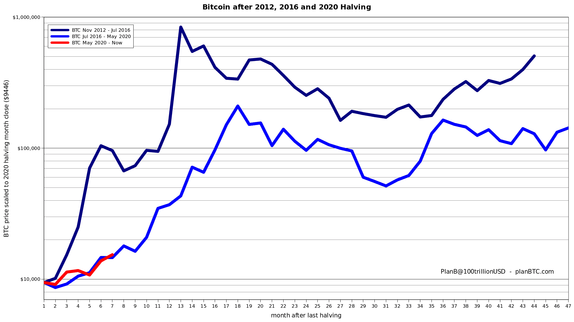 Bitcoin Price Performance Following Each Halving. Source: Twitter