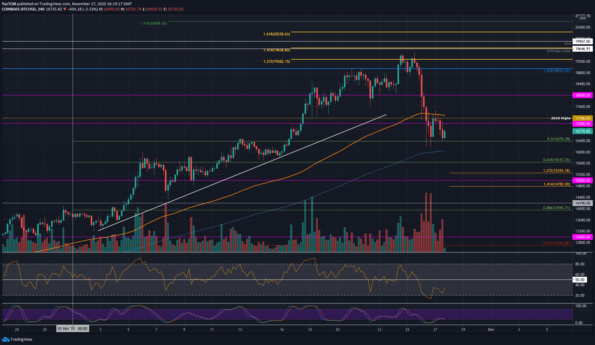 btcusd-nov27-4hr