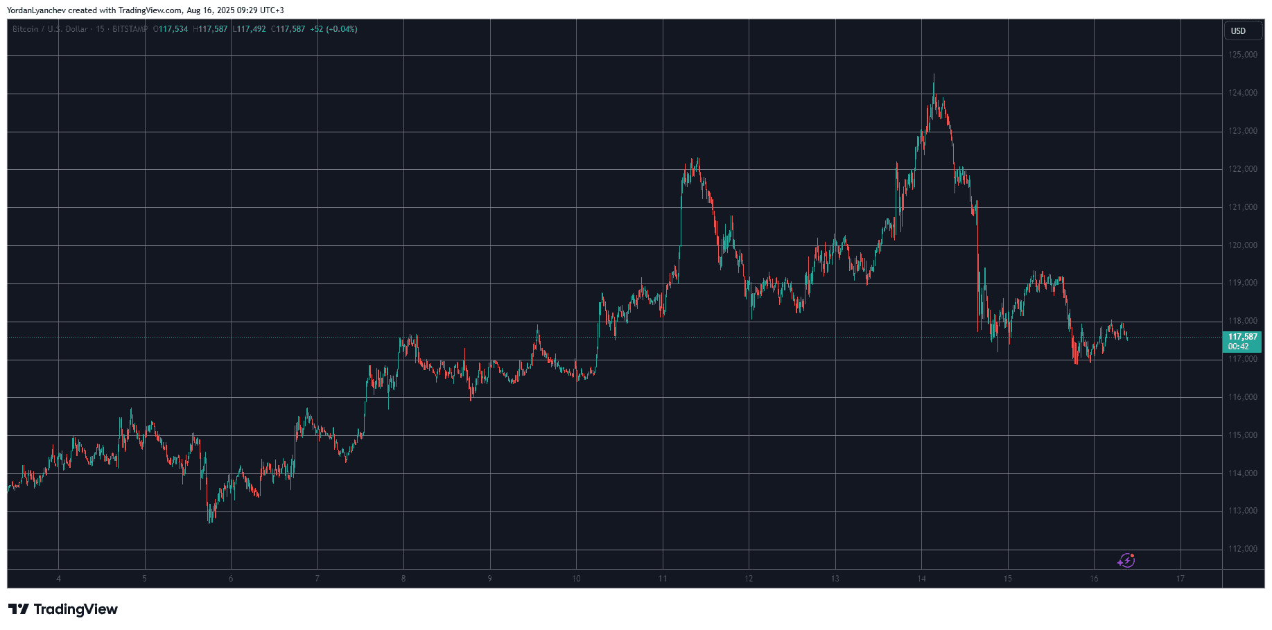BTCUSD. Source: TradingView